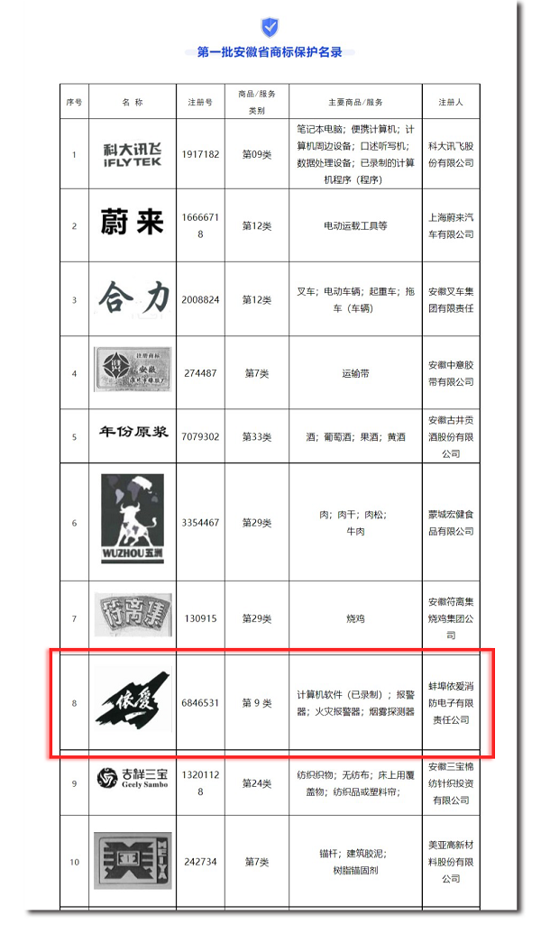 安徽省市場(chǎng)監(jiān)管局發(fā)布第一批安徽省商標(biāo)保護(hù)名錄，“依愛(ài)”商標(biāo)榮幸入選